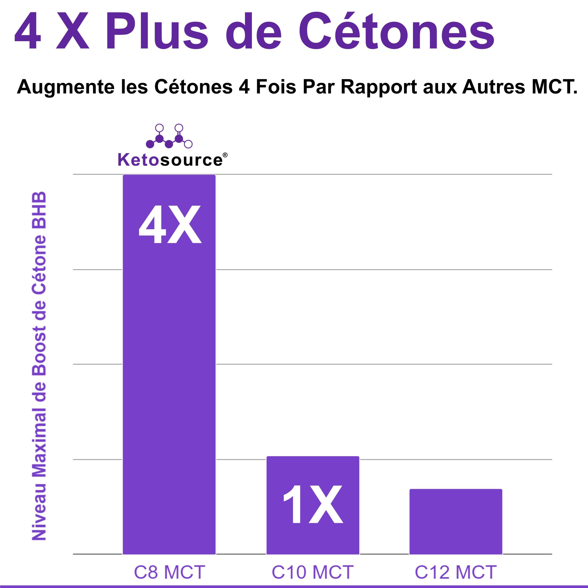 Huile MCT Pure C8 | Bouteille en verre | Produit 4 fois plus de cétones que les autres huiles MCT | Pureté élevée 99%+ | 100% noix de coco | Conforme au Keto et au jeûne | 500 ml | Ketosource®