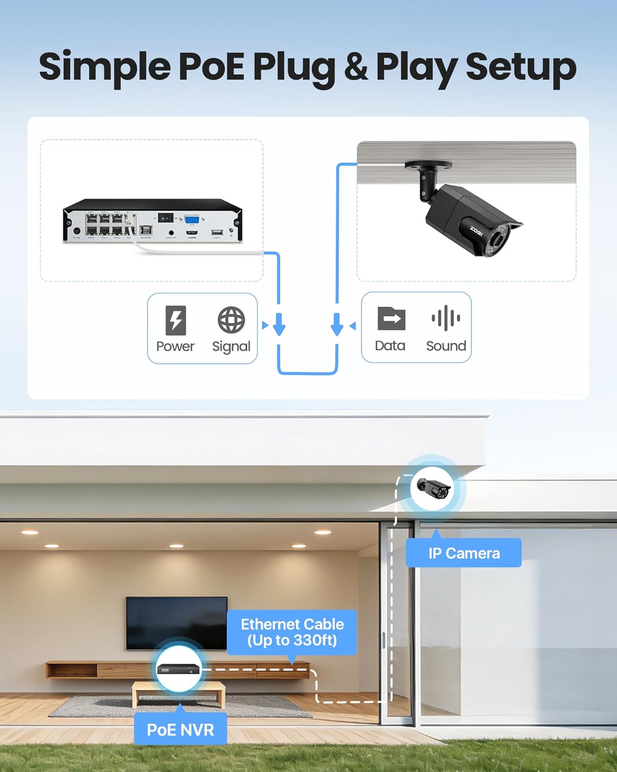 Diagram illustrating the simple PoE plug and play setup, showing the NVR connected to a router, monitor, and an IP camera via a single Ethernet cable.