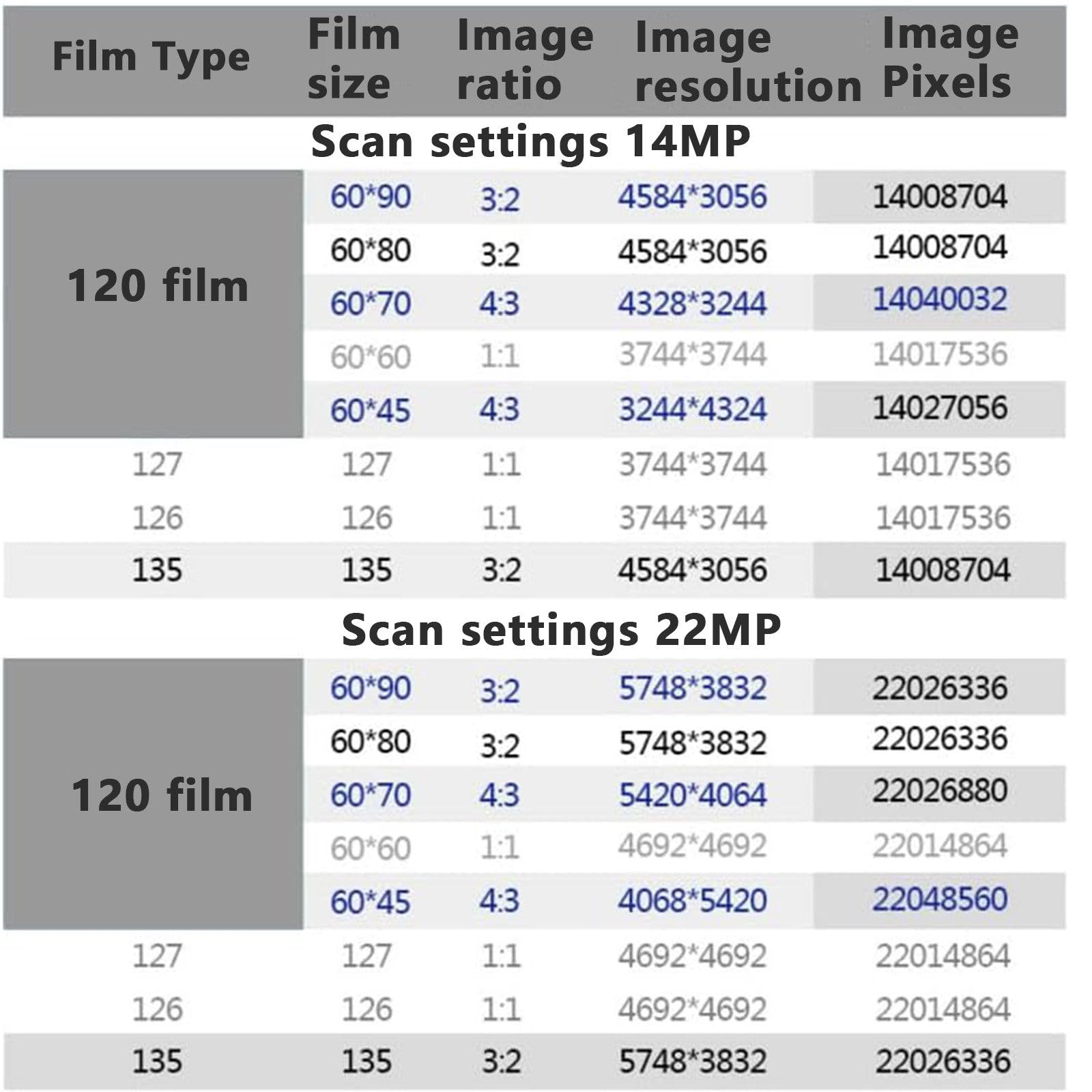 Scanner de diapositives pour 35 mm, 135, 126, 127 négatifs et diapositives vers JPEG numérique, résolution 22 MP, écran LCD 4,3" avec aperçu et édition d'image