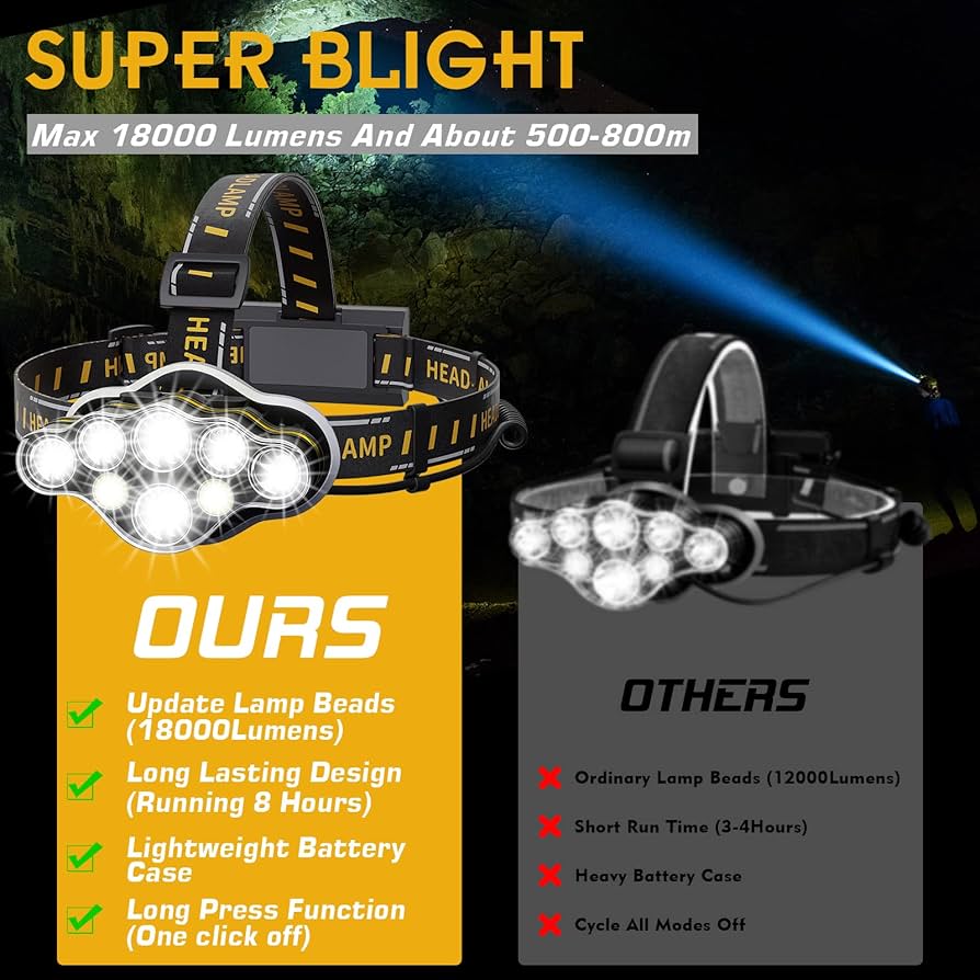 Lampada Frontale LED 18000 Lumen - 8 Modalità, Ricaricabile USB, Impermeabile IPX4 - Foto 3