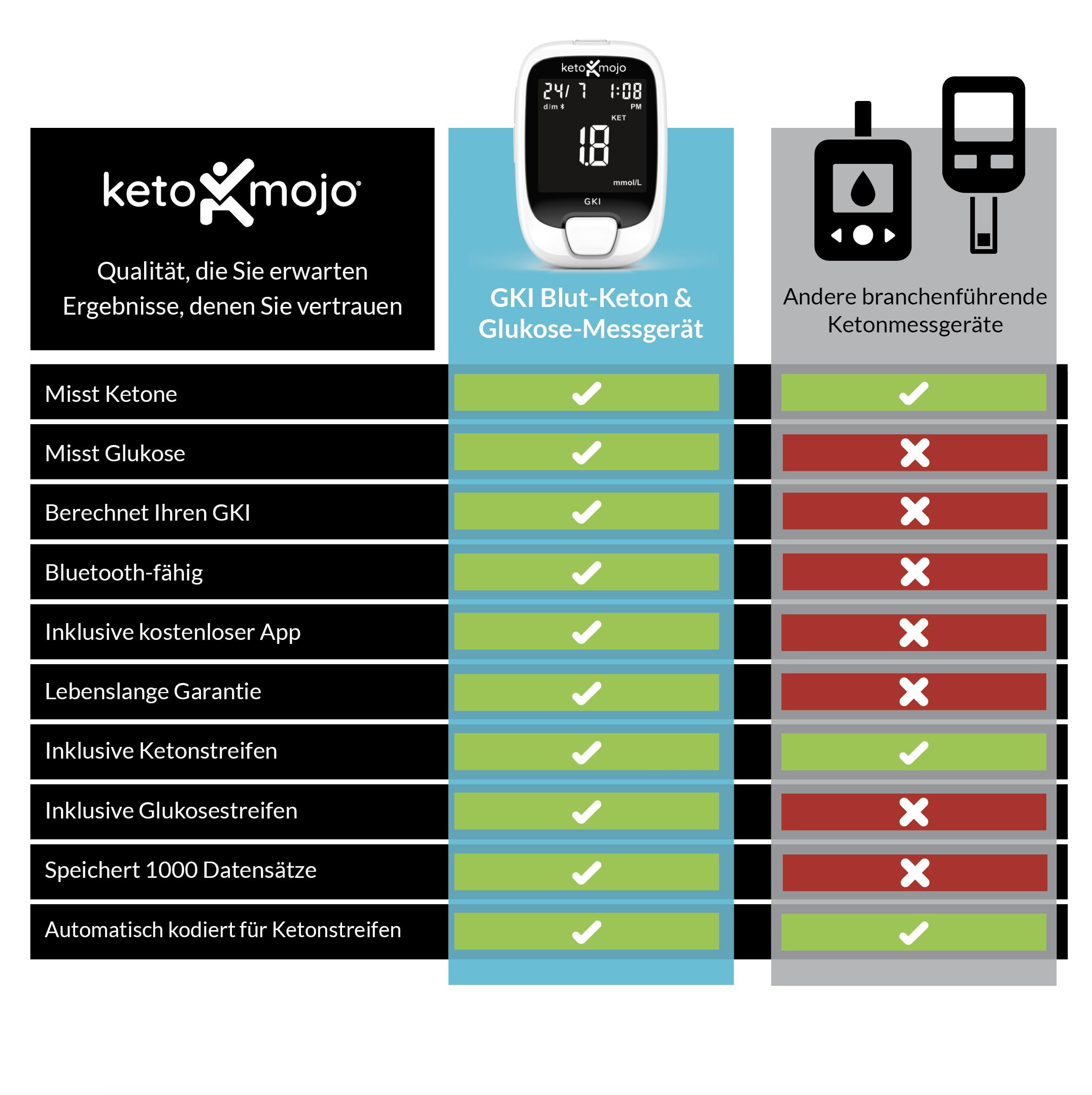 KETO-MOJO GKI Bluetooth Glukose- und Keton-Testkit (mmol/L) + kostenlose APP für Ketose- und Diabetes-Management. 20 Blutteststreifen (je 10), Messgerät, 20 Lanzetten, Stechhilfe und Kontrolllösungen