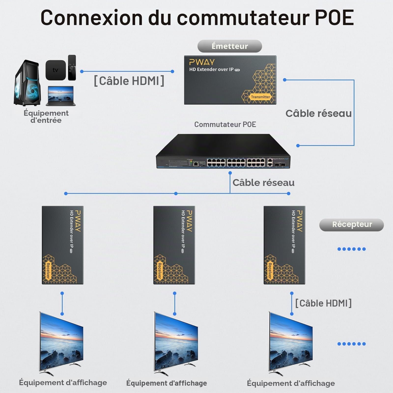 DT237P HDMI Extender sur IP 120m/400ft Extendeur HDMI RJ45 sur Single Cat5e / 6/7 Full HD 1080P@60Hz Support POE et Transmission 1 vers Plusieurs Via Switch