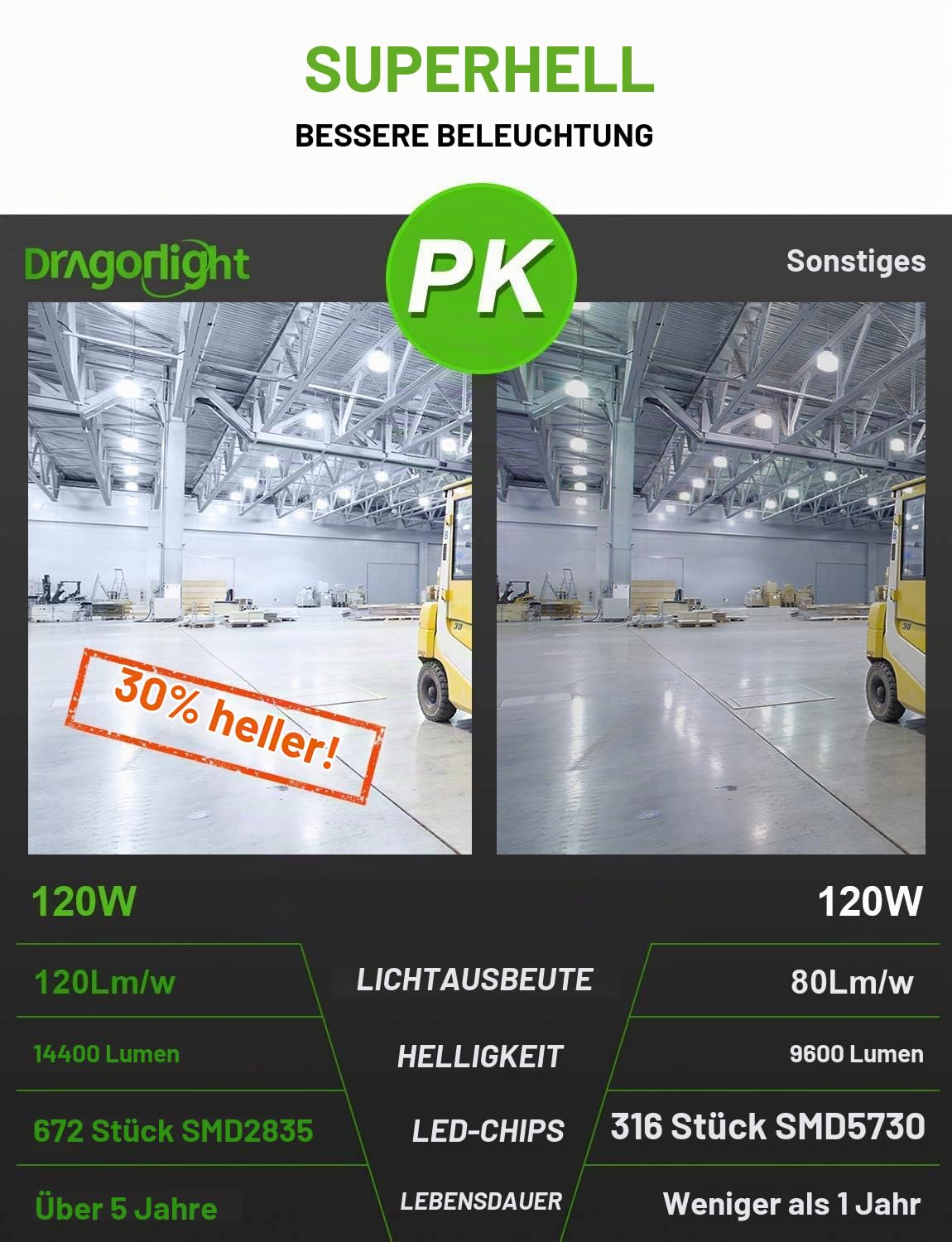 DragonLight 120W Superhell Mais Licht LED Glühbirne Lüfterlos(Ersetzt 800Watt) - E27 LED Lampe mit E40 Adapter - 5000K Kaltweiß 14,400 Lumens für Gebiet Beleuchtung - Garage Werkstatt Straßenleuchte