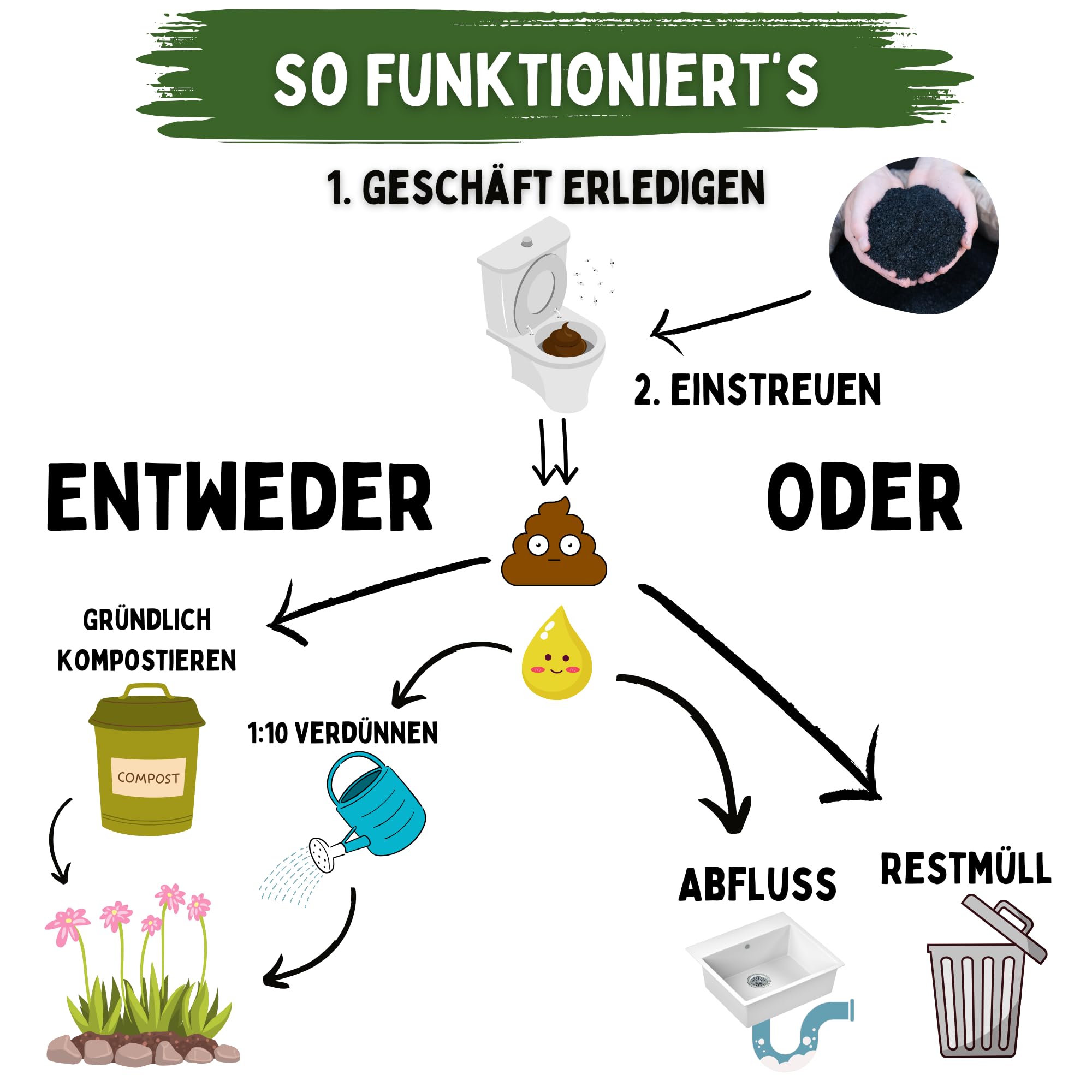Trockentrenntoilette für Drinnen & Draußen (Bausatz) +500g PK | Komfort Komposttoilette mit 45cm Sitzhöhe | Fest- und Flüssigtrennung | ohne Wasseranschluss | gratis Pflanzenkohle-Einstreu