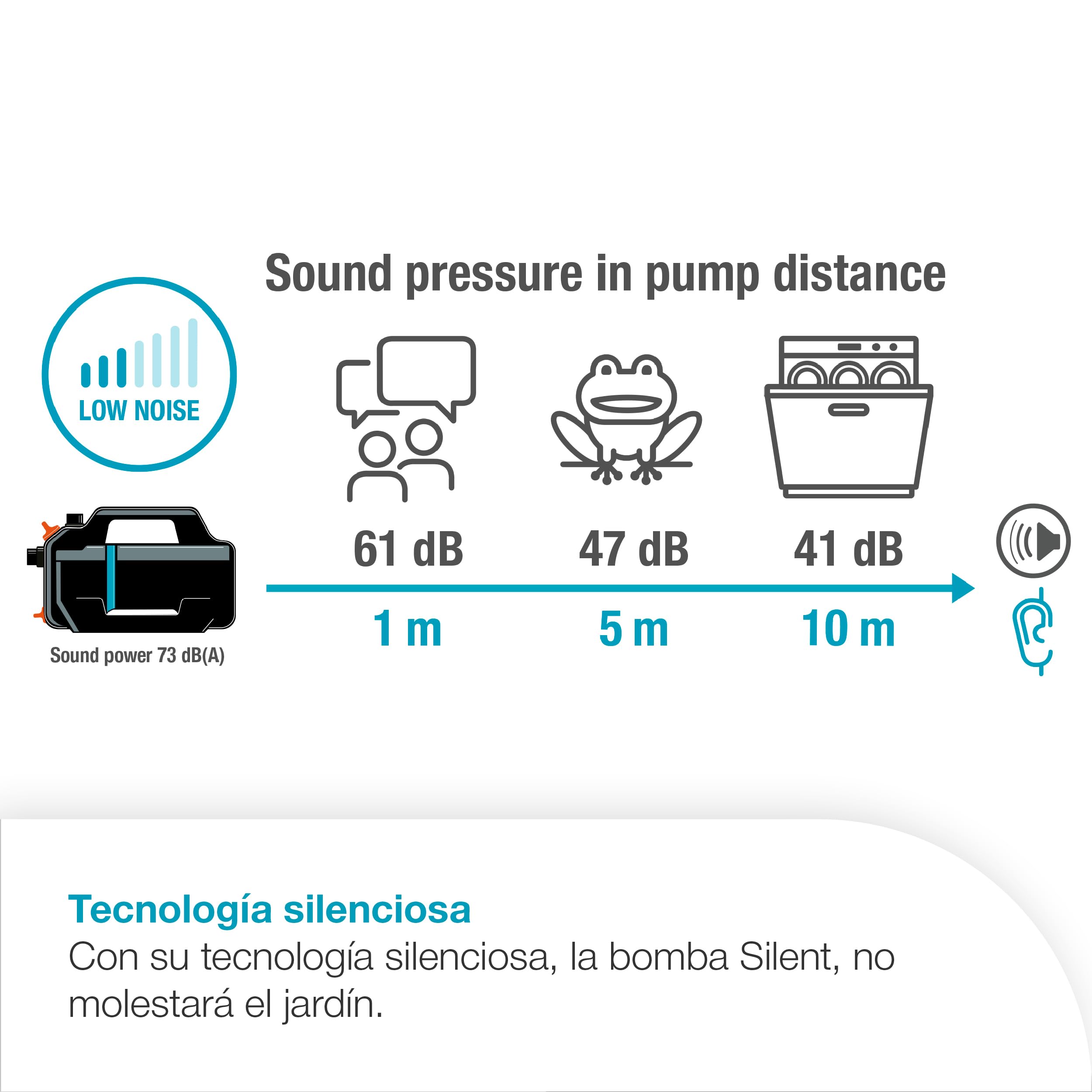GARDENA Bomba de riego 5200 Silent Set Bombas: 26% más de flujo con el mismo consumo de energía que el predecesor, Operación de bajo ruido, Carcasa resistente a la lluvia y a los rayos UV (9085-20)