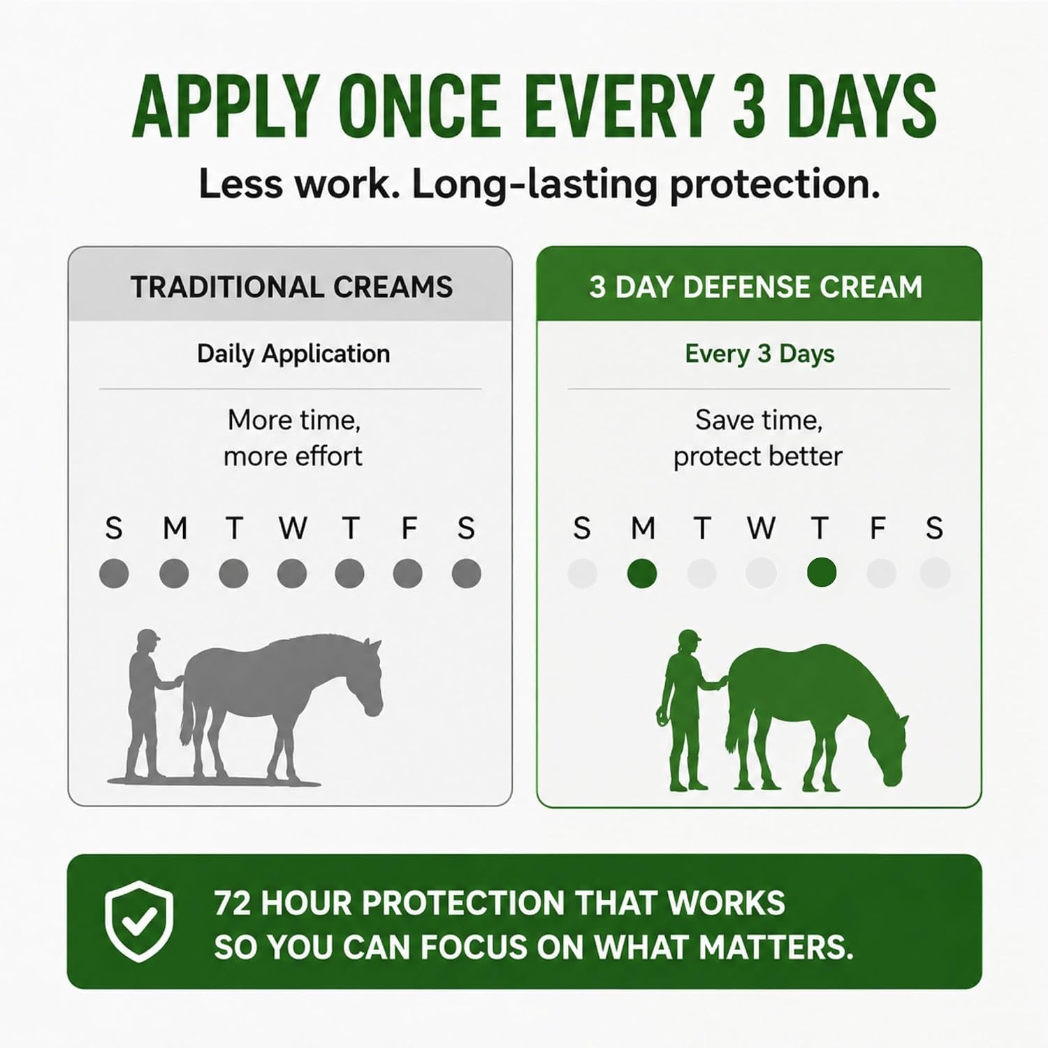 3 Day Defense Cream for Horses – 72 Hour Waterproof Skin Barrier for Itching, Scratching, Wounds, Rain Rot & Mud Fever