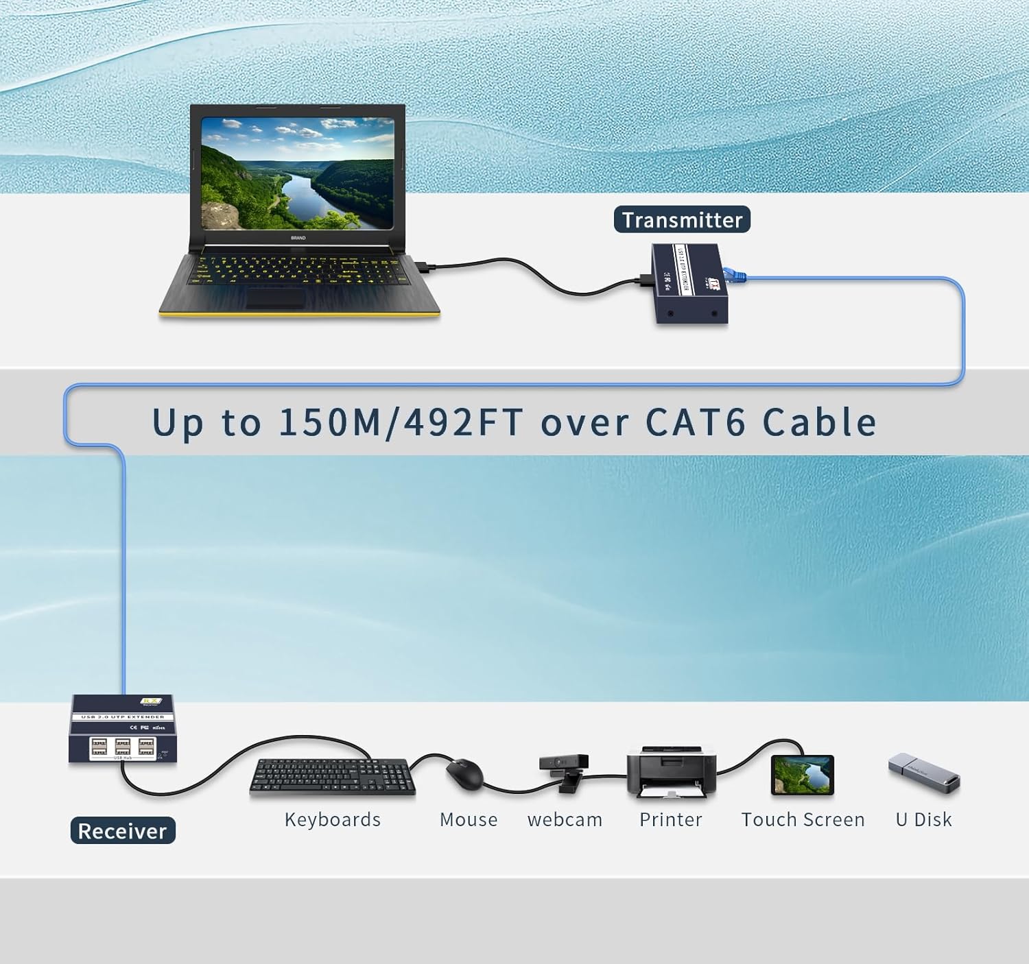 usb extender over ethernet cat5e cat6/7 up to 492FT/150m，6 Port UBS2.0,Plug and Play,usb ethernet extender over rj45. No Driver,Supports All Operating System, Keyboard and Mouse Over Ethernet. (cat5e)