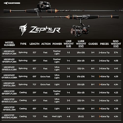 Miniatura 8 de KastKing Zephyr Finesse Fishing Rods – BFS Baitcasting & Spinning Rods, IM6 Graphite, Extra Twin-Tip, 2pc & 3pc Travel Design, Ultra-Light Lure