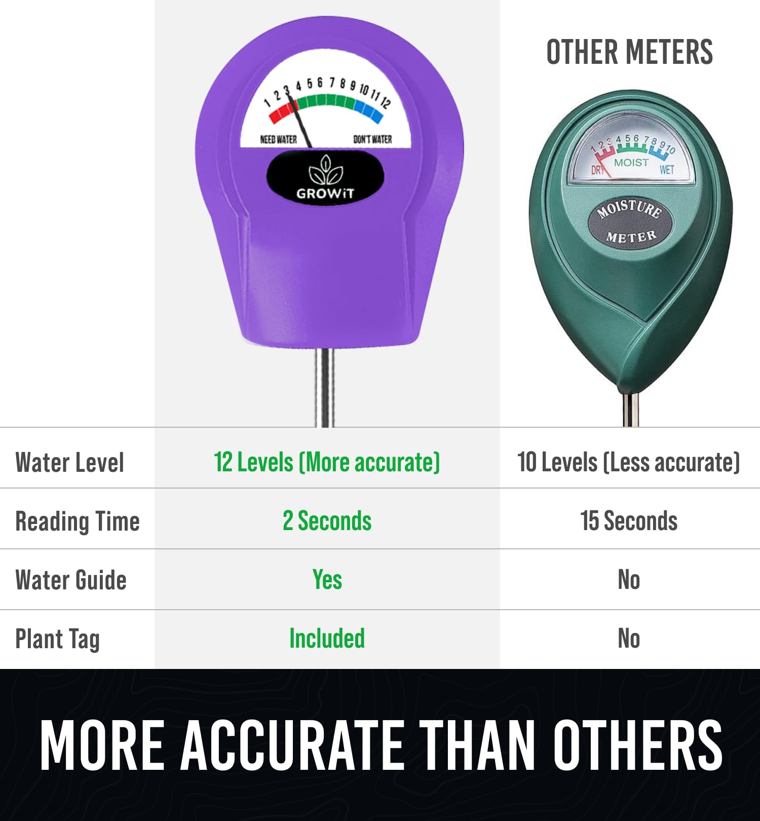 GROWIT Soil Water Monitor For Plants Soil Moisture