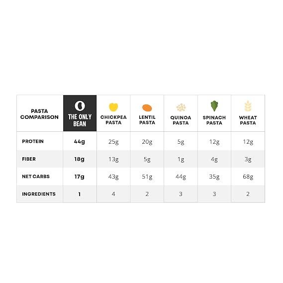 The Only Bean - Organic Black Bean Spaghetti Pasta - High Protein, Keto Friendly, Gluten-Free, Vegan, Non-GMO, Kosher, Low Carb, Plant-Based Bean Noodles - 8 oz (1 Pack)