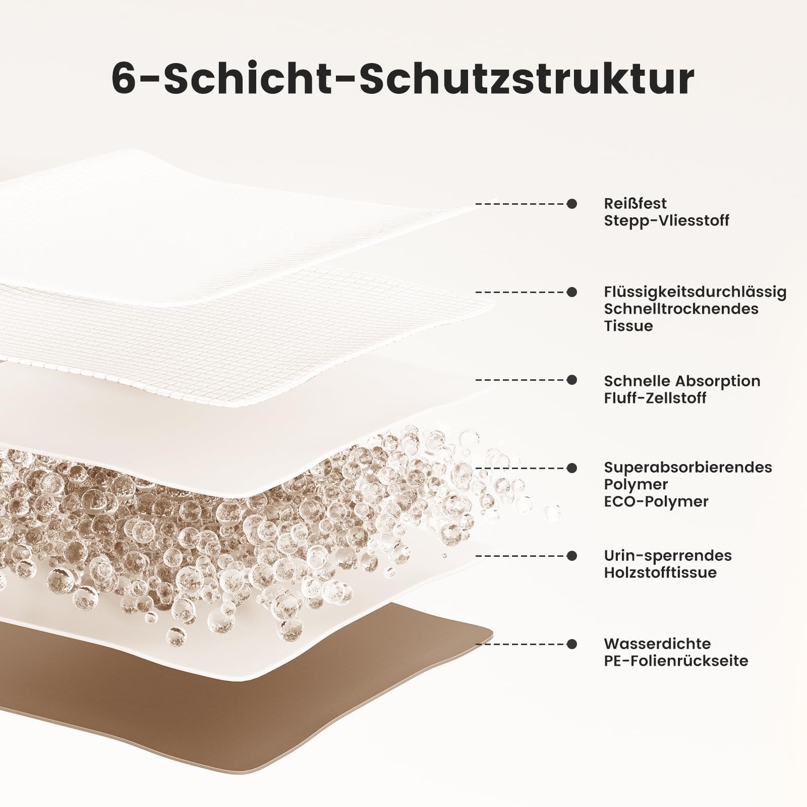 Gardner Pet Welpenunterlagen, 94x137cm, 50 Stück | Super Saugfähig, Rutschfestes Partikeldesign, Schnelle Trocknung, Große PIPI Matten für Hunde