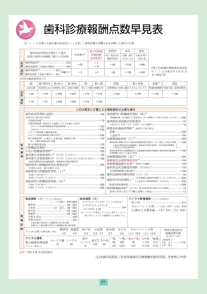 全科実例による 社会保険歯科診療 令和4年4月版 別冊付 | 歯科