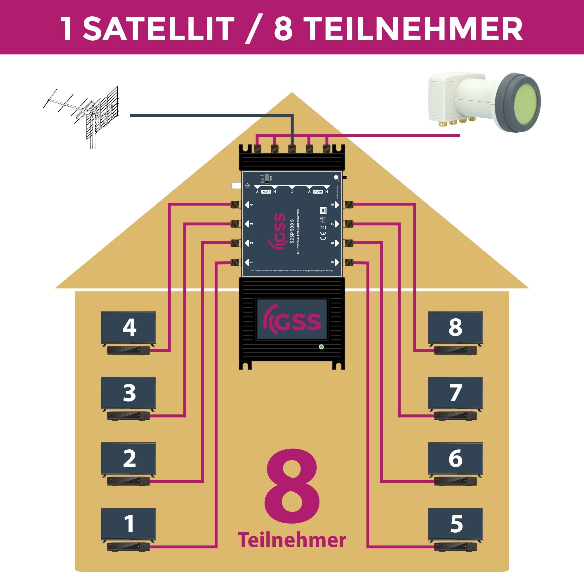 GSS 5/8 Multiconmutador para Quattro y Quad LNB, Multiswitch para 1 satélite y 8 participantes (TV, receptor de satélite), distribuidor Matrix Sat, HD 4K digital, para antena de espejo