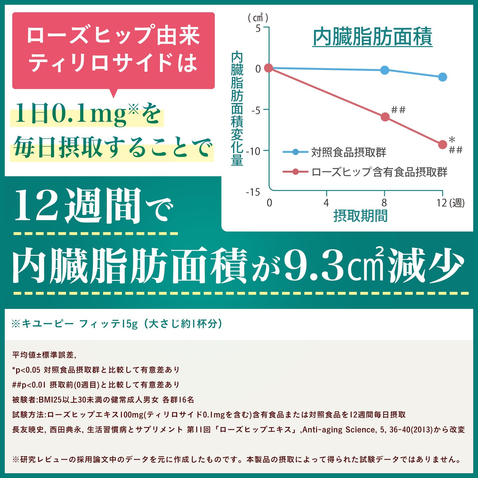 Amazon.co.jp: キユーピー フィッテ 210g×4本 機能性表示食品 内臓脂肪