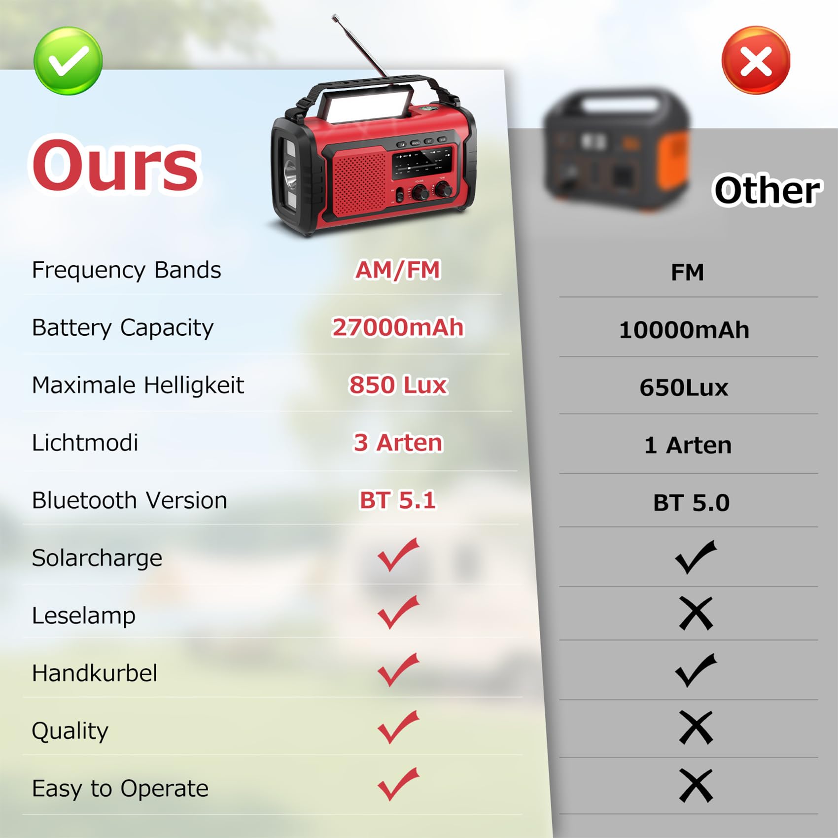 Kurbelradio 27000mAh Notfallradio mit Solar & Handkurbel, AM/FM Emergency Radio mit SOS Alarm, Bluetooth Lautsprecher & Powerbank, Taschenlampe für Camping,Outdoor(Rot 27000mAh)