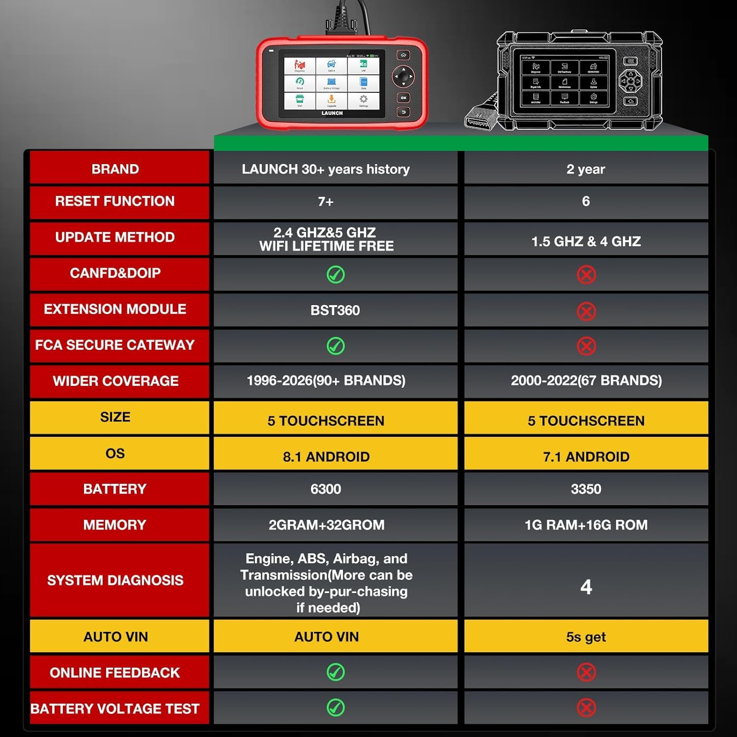 LAUNCH CRP123i V3.0 obd2 Diagnosis Coche Multimarca Español, Maquina Diagnosticar Coche con 4 Systems Diagnóstico, 7+ Reset Oil/Brake/SAS/ABS/DPF/BMS/ETS para Vehículos