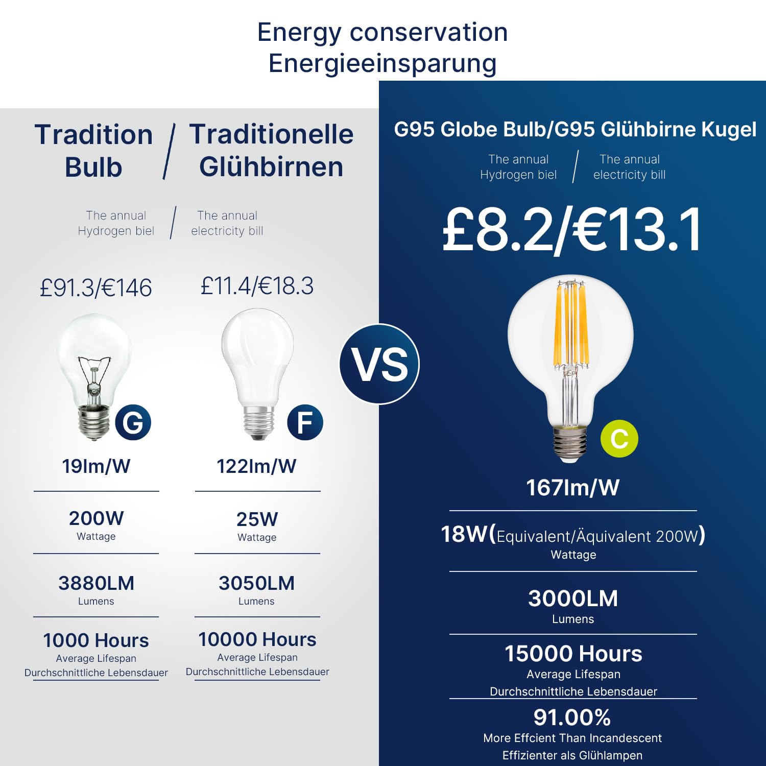 FLSNT E27 Screw Bulb 200W Equivalent, 3000LM Ultra Bright LED Light Bulb, 18W G95 LED Edison Screw Bulb, 2700K Warm White - Image 3