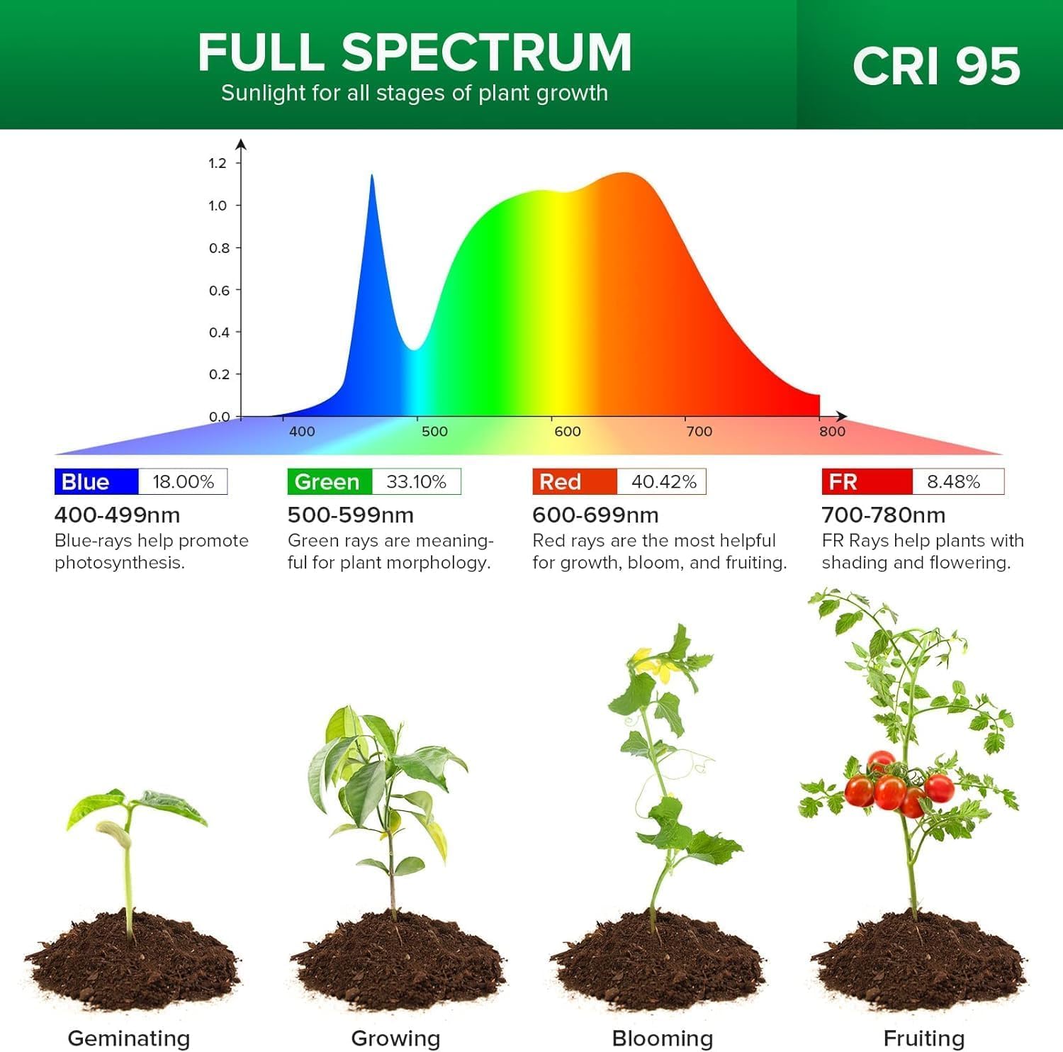 SANSI 600W LED Grow Lights, 4-Head Full Spectrum LED Plant Lamp with Clip, 4000K Sunlike - Image 4