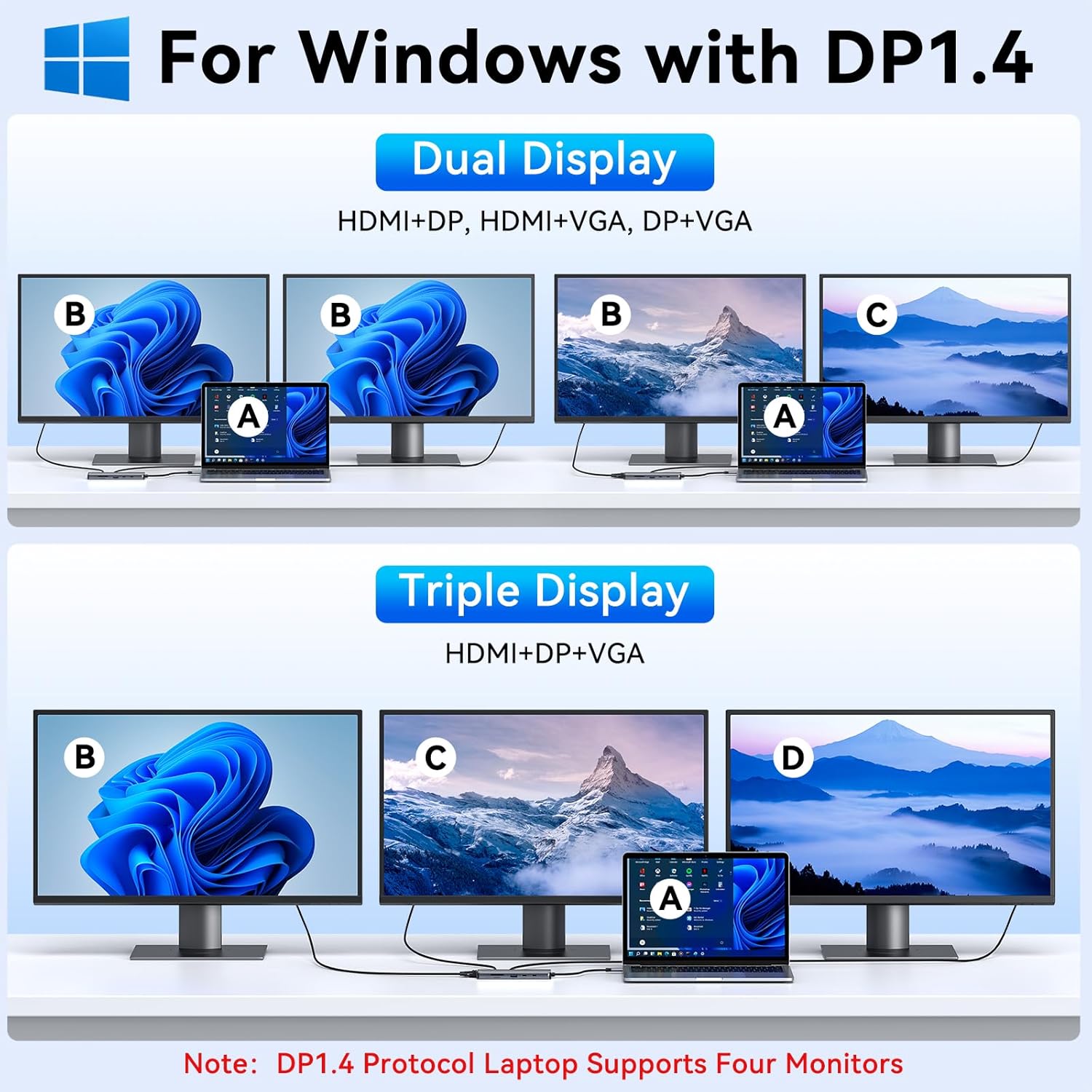 Diagram illustrating dual and triple monitor setups for Windows laptops with DP1.4, showing mirror and extend modes.