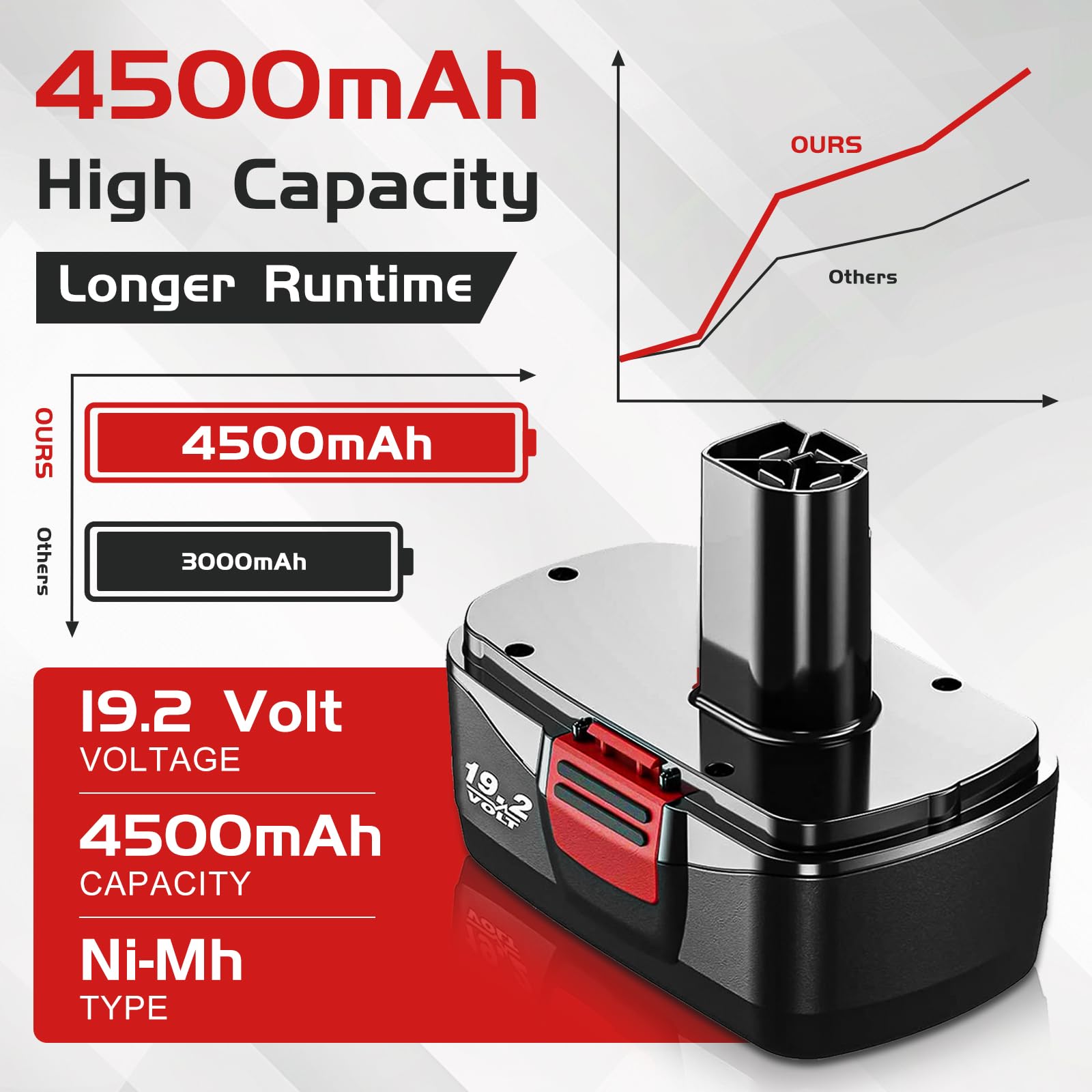 Fhybat 2 Packs 4.5Ah Ni-Mh Diehard 19.2V C3 Battery Replacement for Craftsman 19.2 Volt Batteries 315.pp2011 315.pp2020 315.113753 130279005 1323903 11375 315.115410