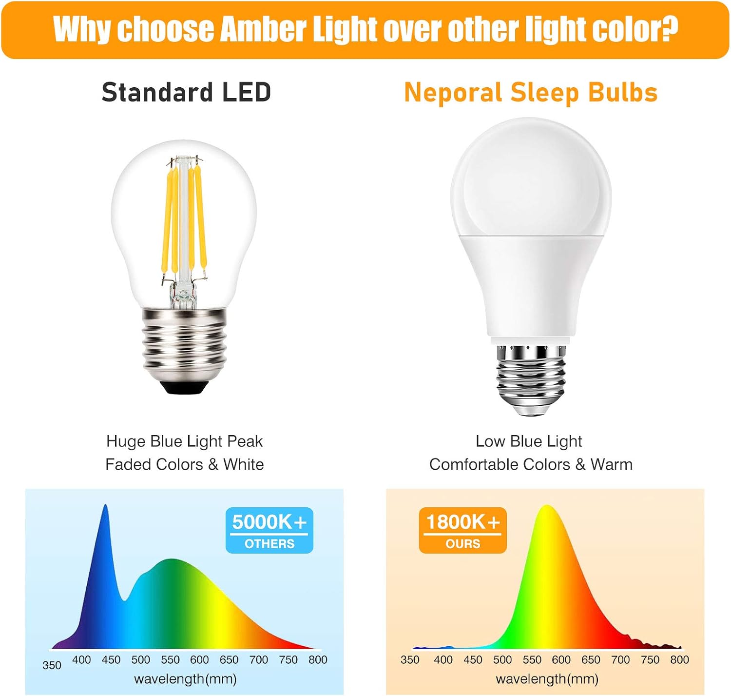 Neporal Amber Light Bulbs 9W, Soft Warm Sleep Light Bulbs 60W Equivalent, Blue Light Blocking Amber Night Light 1800K, Bedtime Light Bulb for Healthy Sleep,1Pack image 3