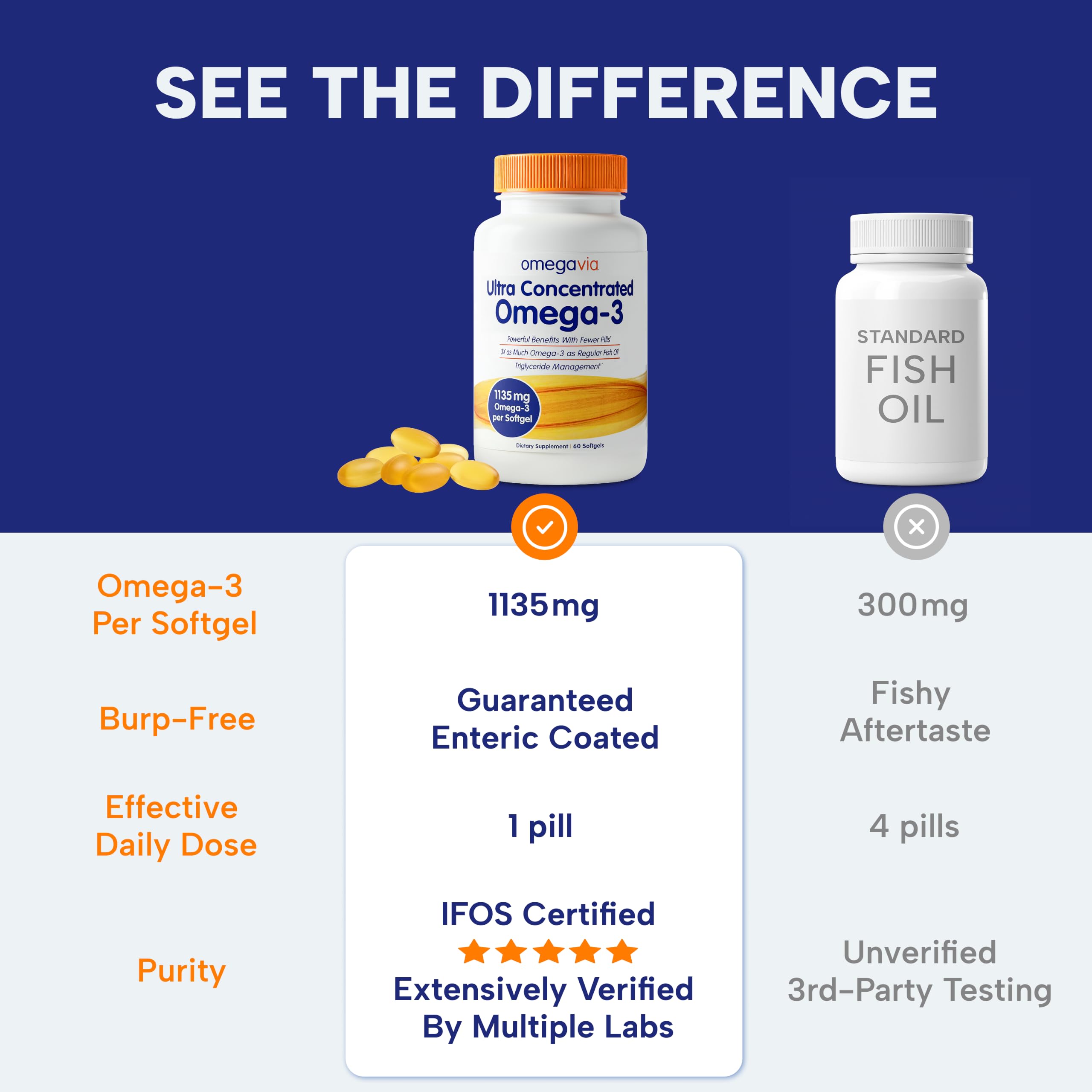 OmegaVia Ultra Concentrated Omega 3 Fish Oil, EPA DHA 1135 mg (60 Softgels) — Amazon image 7