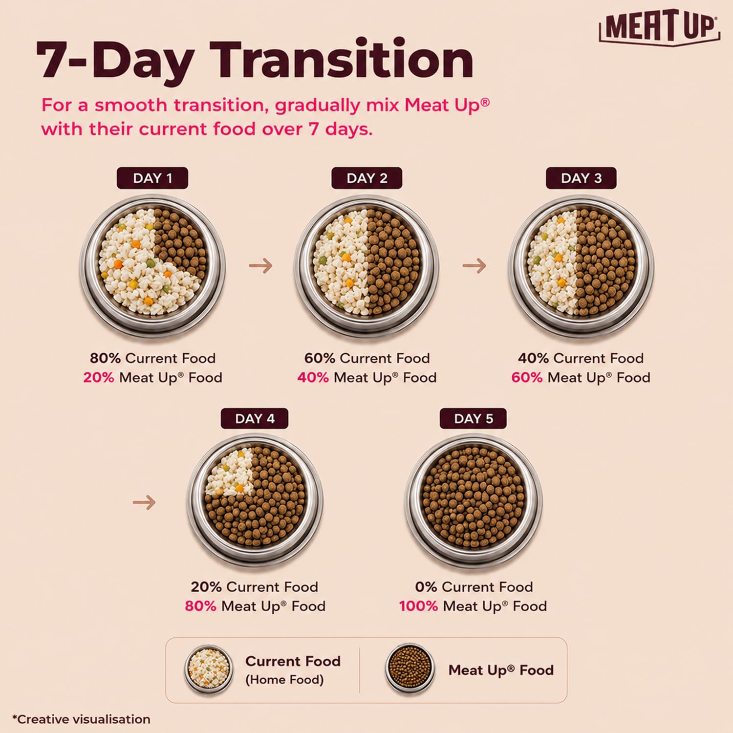 Meat Up Puppy Dry Dog Food 6kg (3kg + 3kg Free) | Chicken & Milk Flavour | Supports Brain & Nervous System Development | Maintains Digestive Health | Enriched with Vitamins & Minerals 2