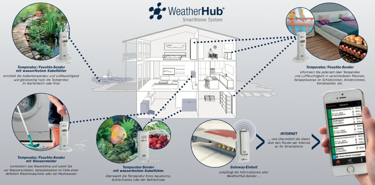Weatherhub 53 Apotheken Medizin Labor Lager Temperatur Luftfeuchte Überwachung TFA 31.4000.02.53