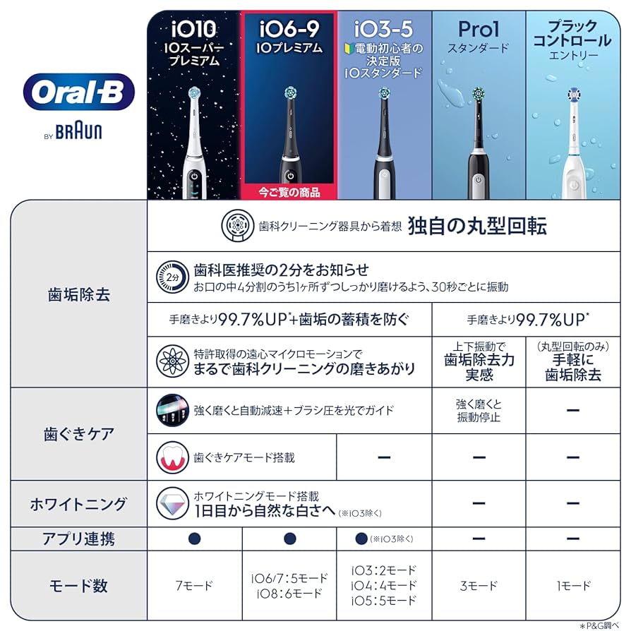 Amazon.co.jp: ブラウン 電動歯ブラシ オーラルB iO7 iOM71B20BK