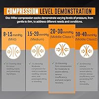 Vista 5 de Doc Miller Calcetines de compresión de punta abierta para mujeres y hombres, calcetines de compresión sin dedos para mujer, soporte de circulación
