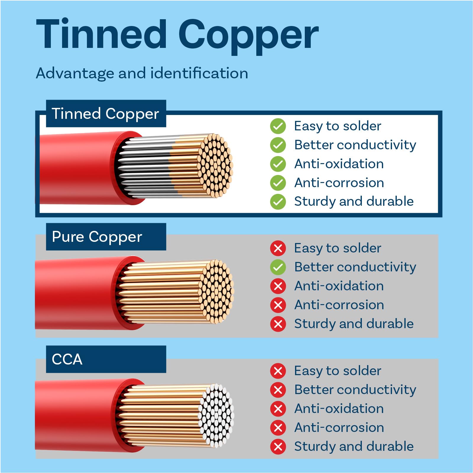 20 AWG Silicone Wire by MMOBIEL, 20 Gauge Tinned Copper Cable, 2 x 16.4ft (5m) 1 Red & 1 Black - Image 4
