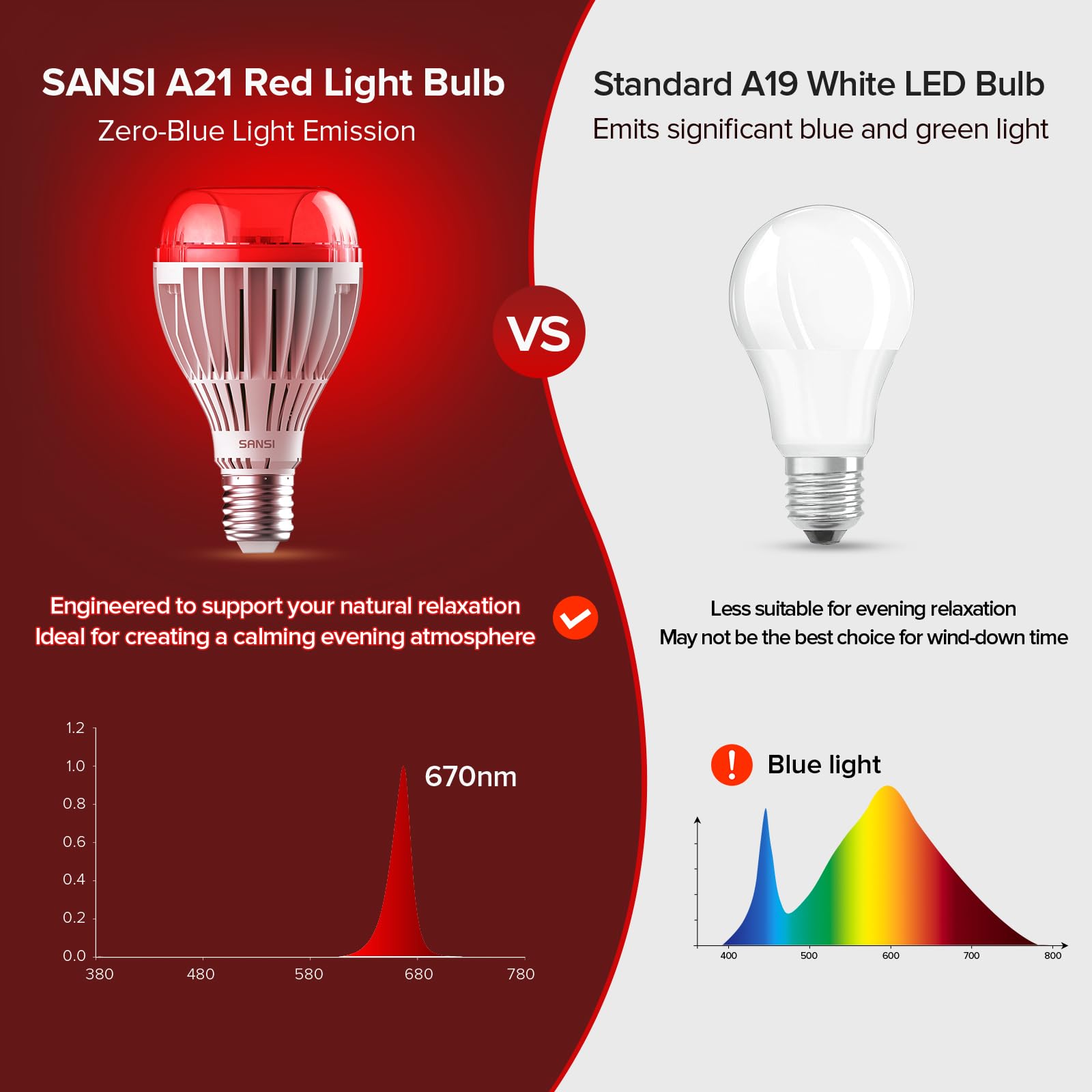 SANSI Ampoule Rouge LED 670nm pour Chambre A21 E27 25W, Zéro Lumière Bleue | Lampe Nuit Rouge avec Lueur Chaude pour un Coucher Relaxant avec minuterie à distance, intensité variable