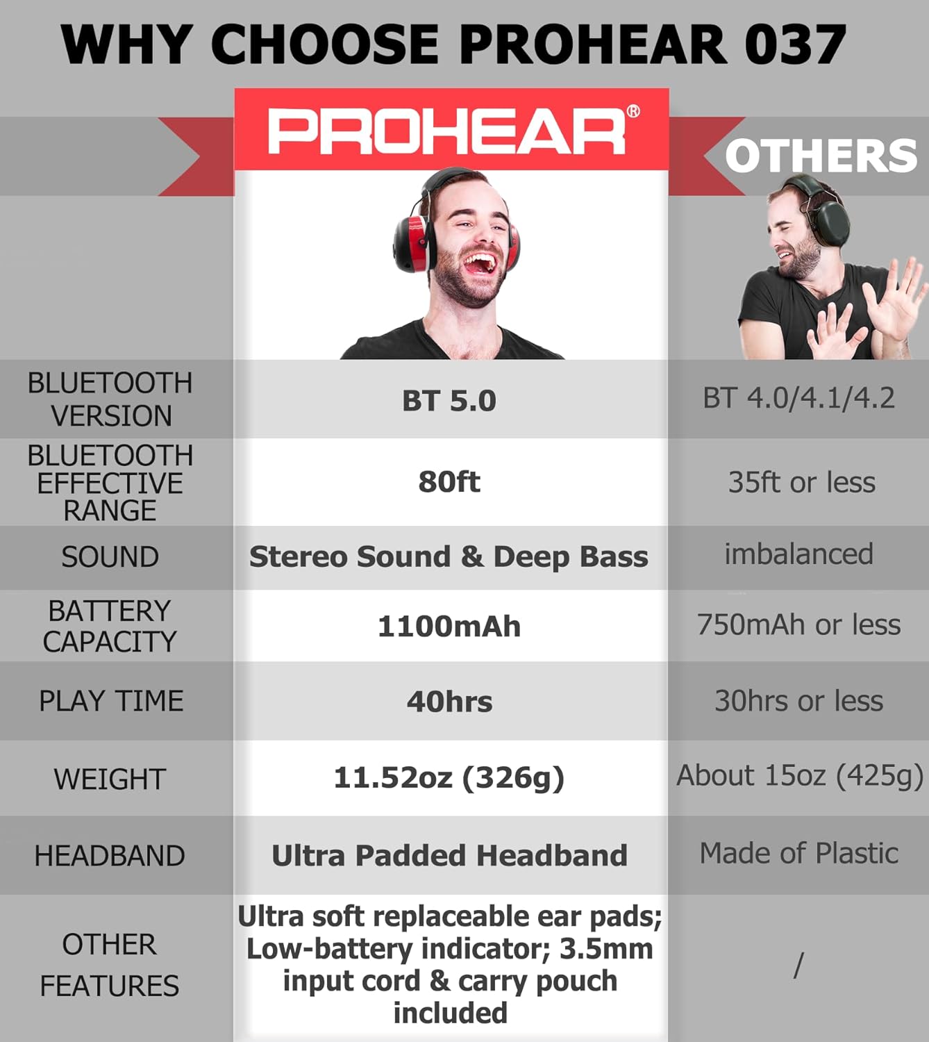 PROHEAR 037 Bluetooth 5.0 Hearing Protection Headphones with Rechargeable 1100mAh Battery, 25dB NRR Safety Noise Reduction Ear Muffs 40H Playtime for Mowing, Workshops, Snowblowing 2 PACK