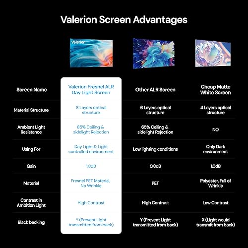 Miniatura 6 de Pantalla de proyector Fresnel ALR de 100 pulgadas, marco fijo 16:9, visión de luz diurna, 1.8 de ganancia, 85% de rechazo de luz ambiental (techo y