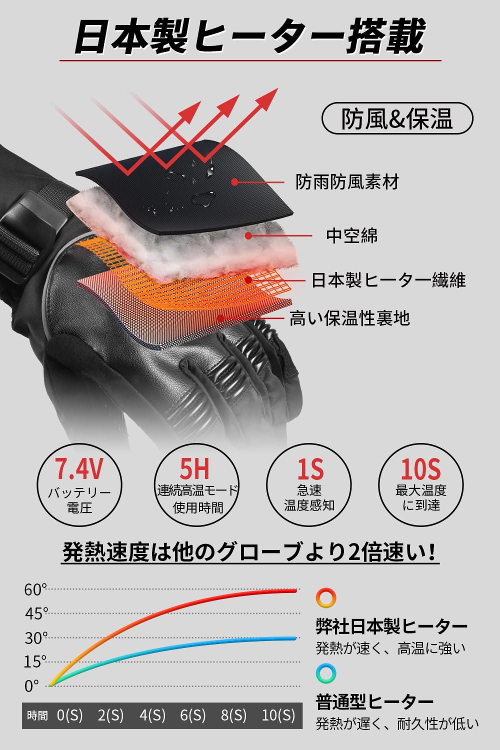 Amazon.co.jp: 電熱グローブ バイク グローブ 冬 日本製炭素繊維