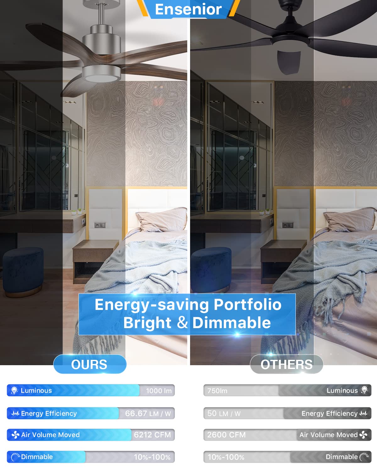 Ensenior 52” Ceiling Fan with Light Remote Control, 5CCT selectable