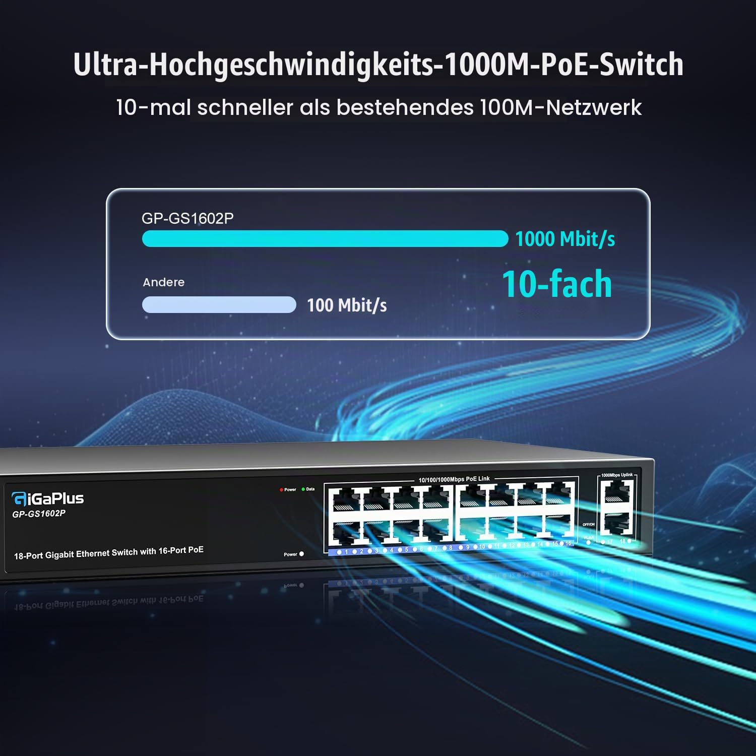 18 Port Gigabit PoE Switch with 16 Port PoE+ 1000Mbps, 2x1000Mbps Uplink, GiGaPlus 18 Port IEEE802.3af/at PoE @250W, Support VLAN, Metal Housing, Desktop or Wall-Mount, Plug & Play