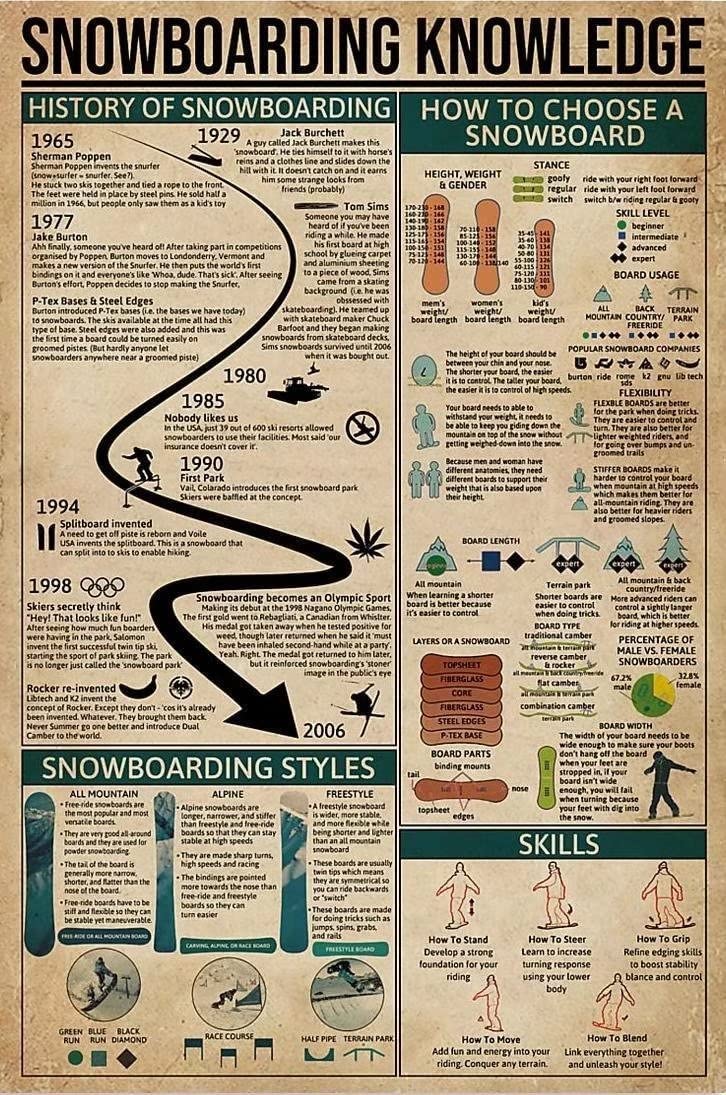 rayprint Snowboarding Knowledge Vintage Metal Tin Signs How To Choose A Snowboard Poster Signs Farm Club Home Studio Office Wall Art Decor Metal Plaquees 8x12inch