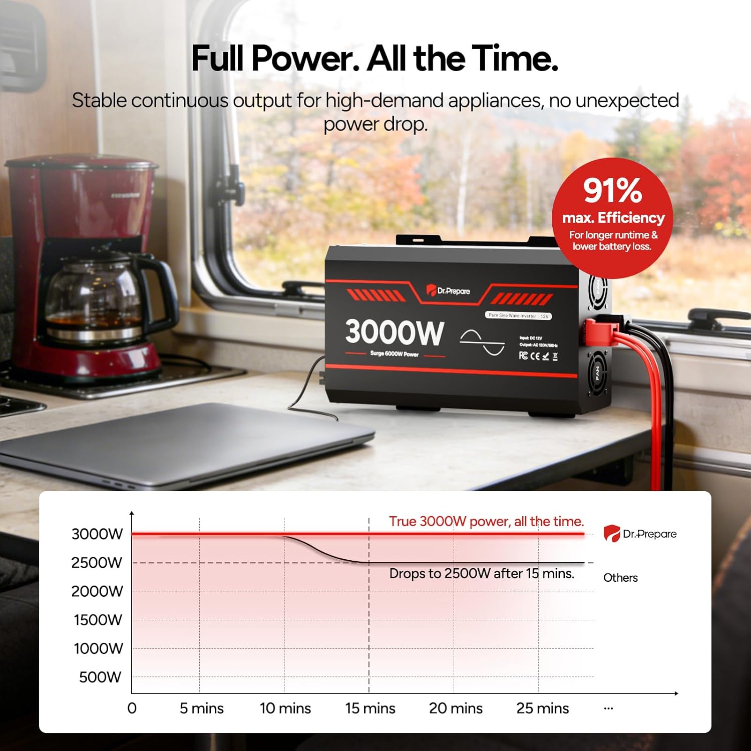 DR.PREPARE 3000W Pure Sine Wave Inverter 12V DC to 110V AC Converter, w/ 6000W Peak, GFCI Protection, 4X AC Sockets, Hardwire Port, Remote, Solar Power Inverters for Vehicles, RVs, Home, Off Grid