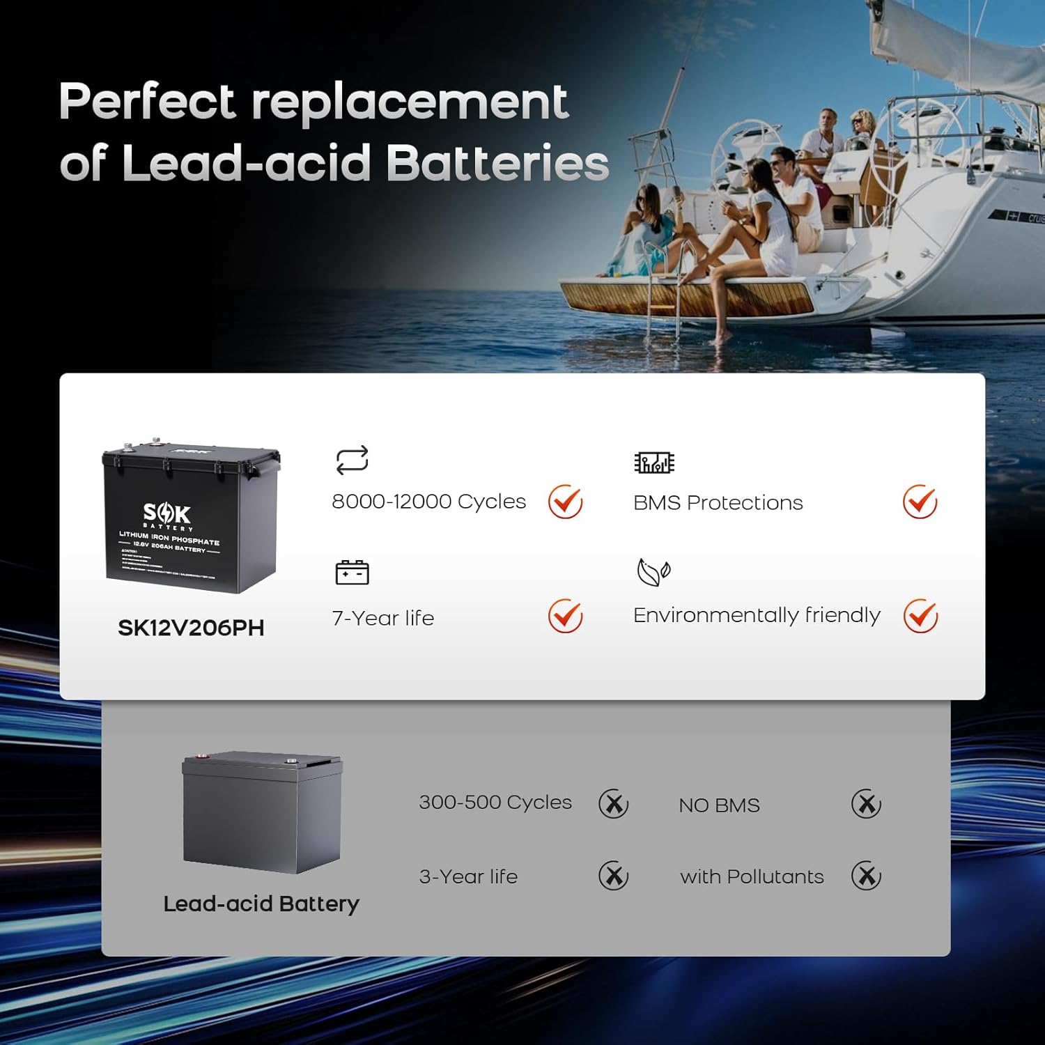 Comparison of SOK LiFePO4 battery with lead-acid battery, highlighting superior cycle life, BMS protection, and environmental friendliness.