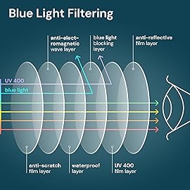 Gaoye 2-Pack of Reading Glasses - Blue-Light Filter, UV Protection - Readers with Rectangle Frames