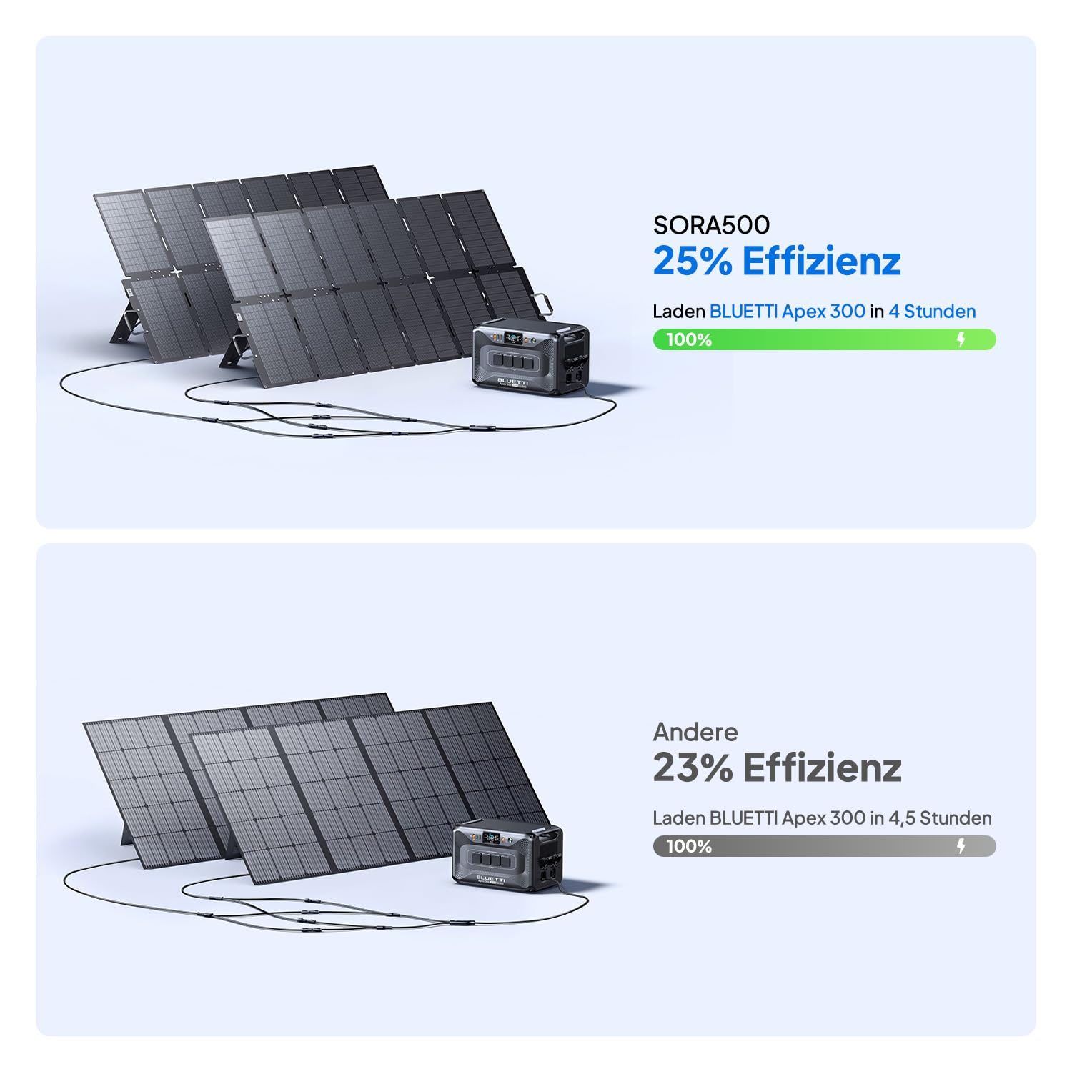 BLUETTI 500 W Tragbares Solarpanel SORA 500 für Solargenerator, 25% Wirkungsgrad, IP67 Wasserdicht, Solarmodul für Garten, Balkon und Notfälle
