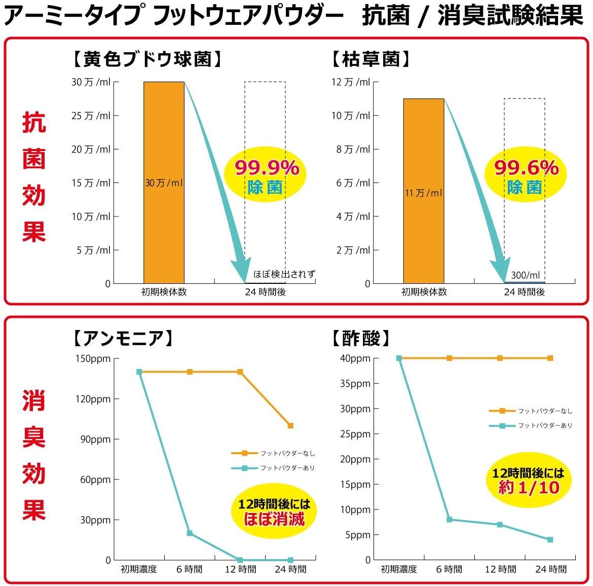 Amazon Co Jp 魔法の粉よりお買得 110g入 強力抗菌 消臭 フットウェアパウダー ブーツ 靴用 消臭 抗菌 フットパウダー レモングラス 110g ドラッグストア