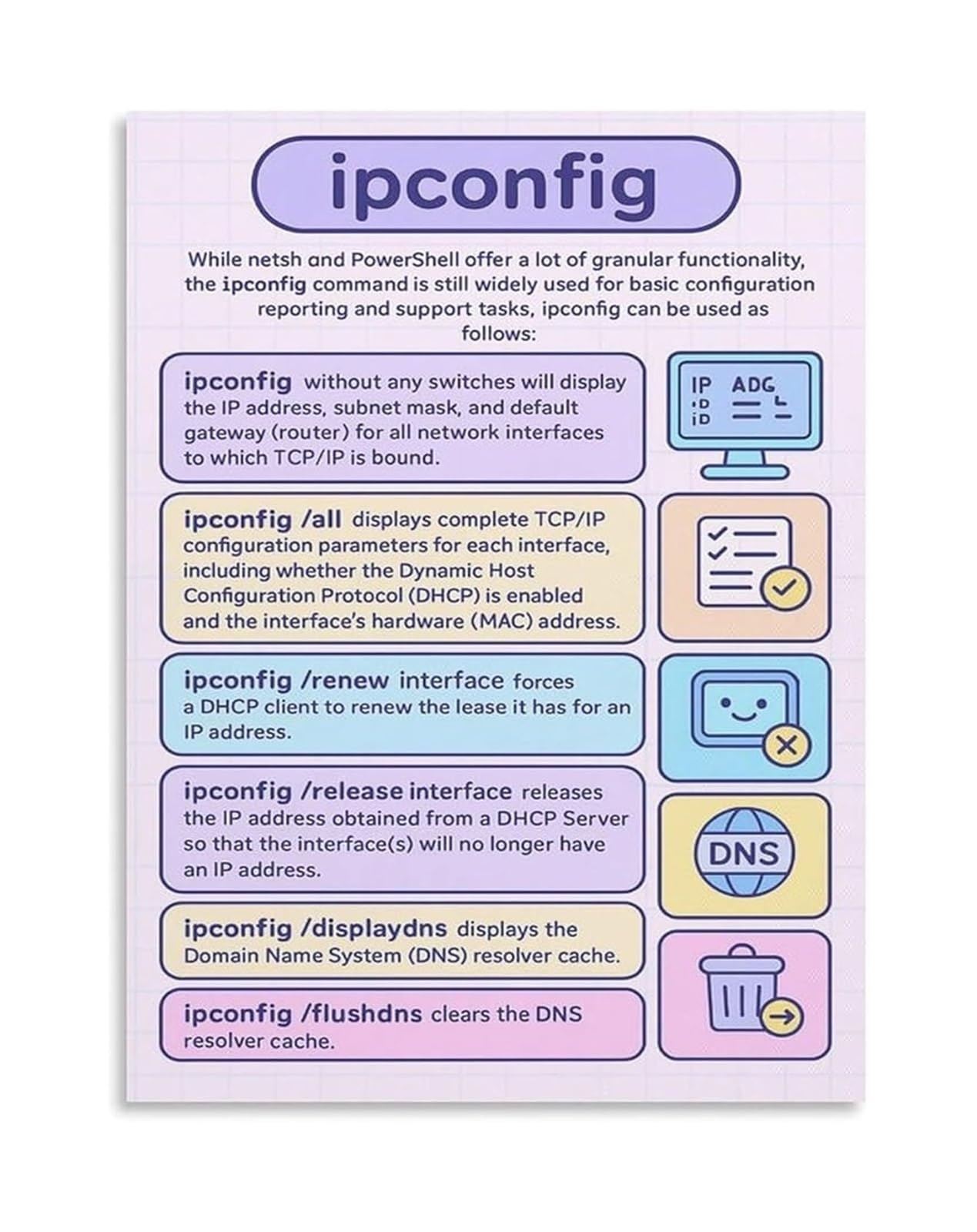 FOPURE Computer Networking Poster Ipconfig Command Guide Network Configuration Troubleshooting TCPIP Reference Canvas Painting for Decor(Unframed,16x24inch(40x60cm))