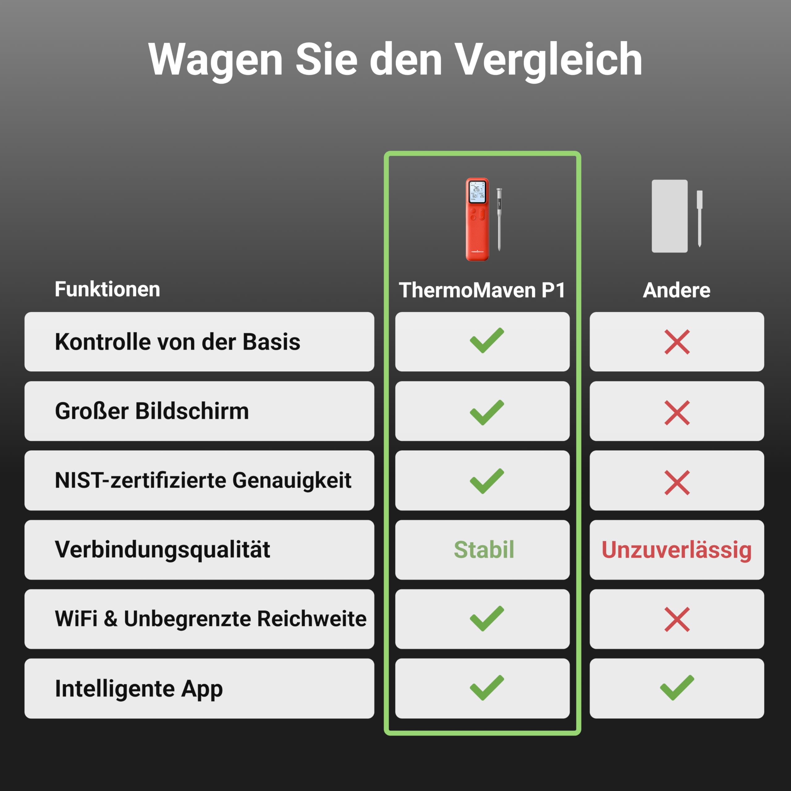 ThermoMaven P1 Fleischthermometer kabellos, Grillthermometer mit WiFi & Bluetooth 5.3, App & Display, 6 Sensoren, ±0,3 °C Genauigkeit, IPX8, 48 h Akku, Bratenthermometer für Grill, Backofen & Smoker