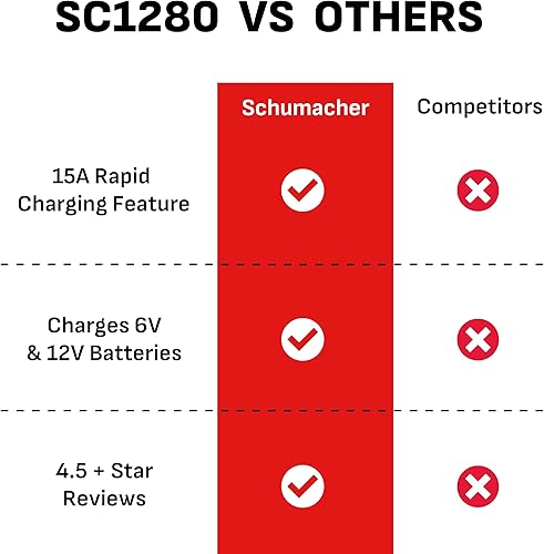 Miniatura 8 de Schumacher Electric 15A Cargador y Mantenedor de Batería de Auto, Solución 4-en-1, para Baterías de 6V/12V de Deportes Acuáticos, Automotrices y
