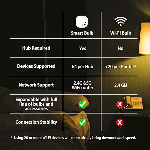 Miniatura 6 de Sengled Kit de inicio de bombillas inteligentes, bombillas inteligentes que funcionan con Alexa, Google Home, 2700 K, bombillas blancas suaves de