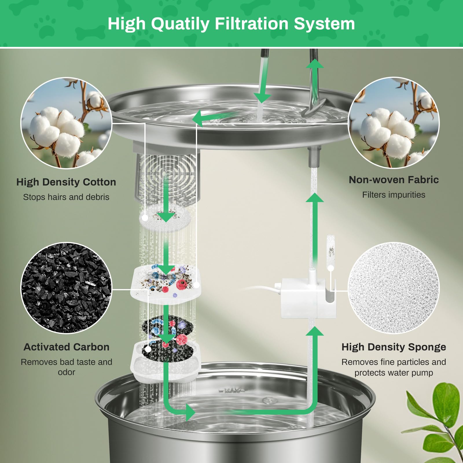 16-pack Dog Water Fountain Filter Replacement for 7L/230oz/1.8G Stainless Steel Dog Fountain Super Quiet with Triple Filtration for Large Cats Multi-Pet Home (16 Set Filters for 7L Pet Fountain) - image 3