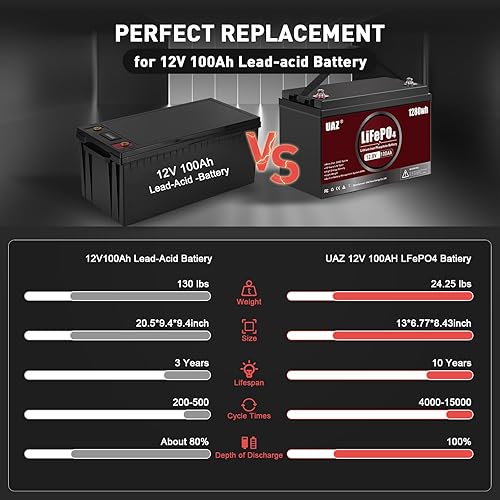 Miniatura 5 de UAZ Batería LiFePO4 de 12 V 100 Ah Batería marina de ciclo profundo de 1280 Wh, con BMS de 150 A, protección de baja y alta temperatura,