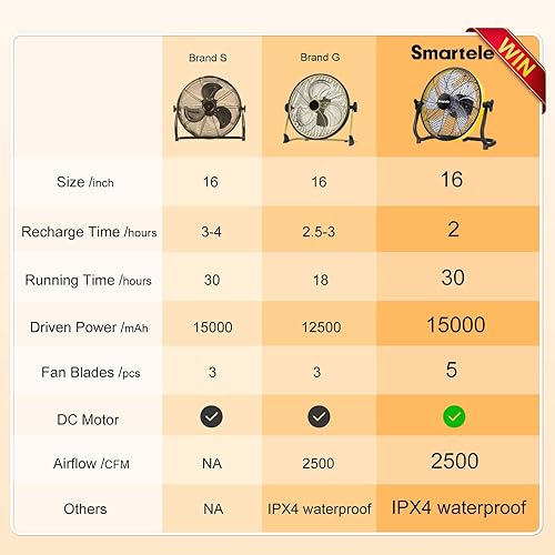 Miniatura 10 de QF16 16 Inch Battery Powered Floor Fan Fast Charging,15000mAh Battery Operated Fan,Rechargeable Portable Fan,2500 CFM High Velocity Cordless Fan for